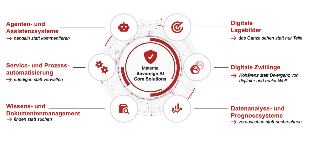 Grafik über die Sovereign AI Core Solutions von Materna: Agenten-und Assistenzsysteme, Service- und Prozessautomatisierung, Wissens- und Dokumentenmanagement, Digitale Lagebilder, Digitale Zwillinge, Datenanalyse- und Prognosesysteme.