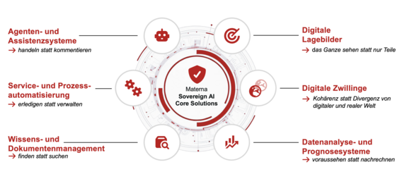Grafik über die Sovereign AI Core Solutions von Materna: Agenten-und Assistenzsysteme, Service- und Prozessautomatisierung, Wissens- und Dokumentenmanagement, Digitale Lagebilder, Digitale Zwillinge, Datenanalyse- und Prognosesysteme.