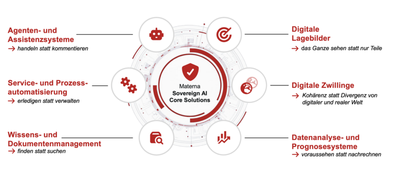 Grafik über die Sovereign AI Core Solutions von Materna: Agenten-und Assistenzsysteme, Service- und Prozessautomatisierung, Wissens- und Dokumentenmanagement, Digitale Lagebilder, Digitale Zwillinge, Datenanalyse- und Prognosesysteme.